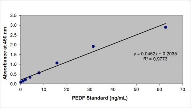 ChemiKine Pigment Epithelium Derived Factor, Sandwich ELISA This ChemiKine Pigment Epithelium Derived Factor, Sandwich ELISA is used to measure &amp; quantify PEDF levels in Neuroscience research.