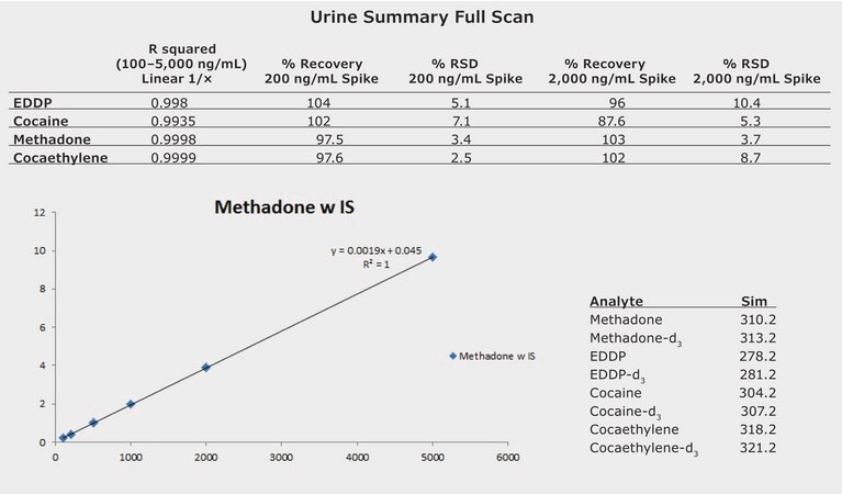 DART&#174;-MS Analysis of Drugs of Abuse in Human Urine Using C18 SPME LC (BioSPME) Tips application for HPLC, application for SPME