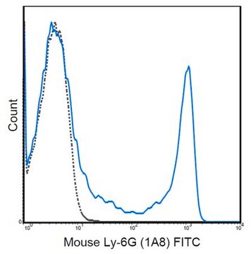 Anti-Ly-6G Antibody (mouse), FITC, clone 1A8 clone 1A8, 0.5&#160;mg/mL, from rat