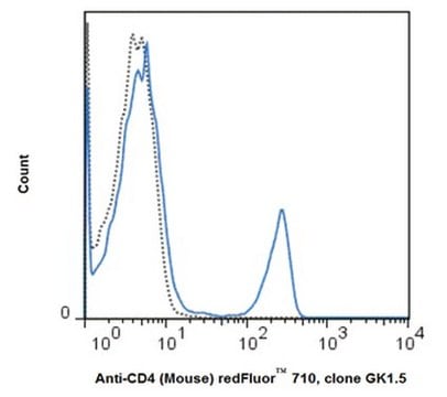 Anti-CD4 (mouse), redFluor&#174; 710, clone GK1.5 clone GK1.5, from rat, redFluor&#174; 710