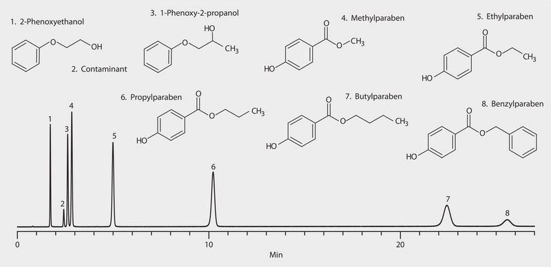 HPLC Analysis of Cosmetic Preservatives on Ascentis&#174; Express RP-Amide at Elevated Temperature (0.6 mL/min) application for HPLC