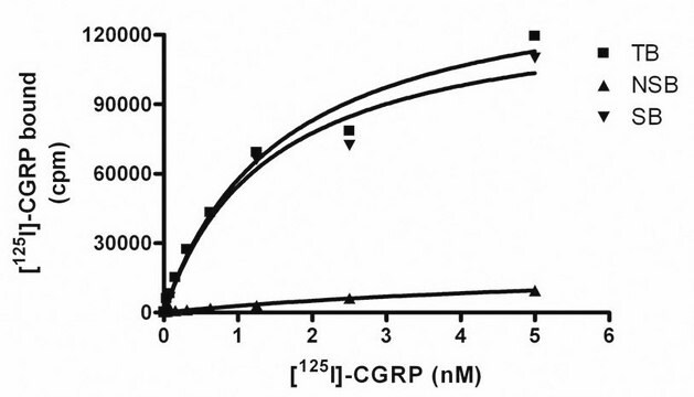 ChemiScreenHuman CGRP1 Calcitonin Receptor Membrane Preparation Human CGRP1 GPCR membrane prepation for Radioligand binding Assays.