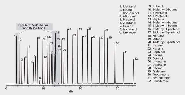 GC Analysis of Alcohols and Hydrocarbons on Equity-1 suitable for GC