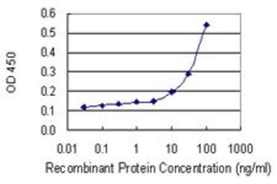 Monoclonal Anti-BCL2L11 antibody produced in mouse clone 2F10, purified immunoglobulin, buffered aqueous solution