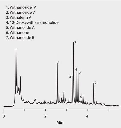 HPLC Analysis of Withania Extract on Ascentis&#174; Express F5 application for HPLC