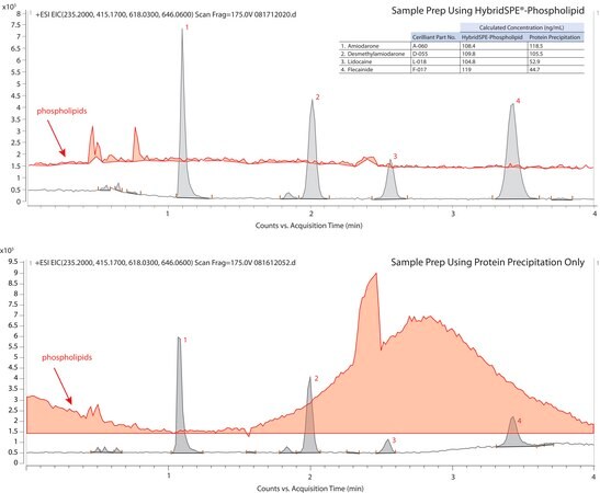 Chromatogram Detail