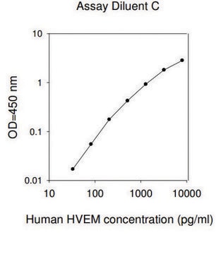 Human HVEM ELISA Kit for serum, plasma and cell culture supernatant