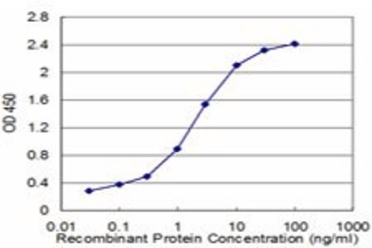 Monoclonal Anti-CLPS antibody produced in mouse clone 1G5, purified immunoglobulin, buffered aqueous solution