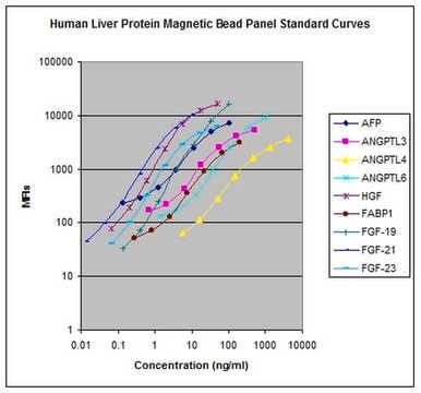 MILLIPLEX&#174; 人肝蛋白磁珠板 - 代谢多重检测 The Human Liver Protein Panel, using the Luminex xMAP technology, enables the simultaneous analysis of 9 liver protein biomarkers in human serum, plasma and tissue/cell culture samples.