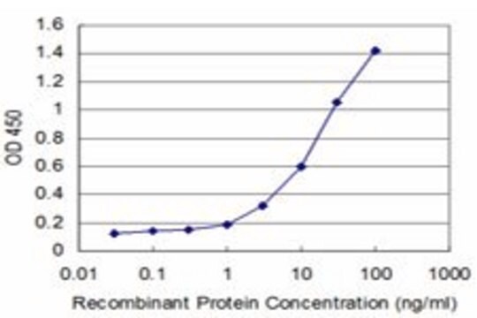 Monoclonal Anti-DEGS1 antibody produced in mouse clone 2E9, purified immunoglobulin, buffered aqueous solution