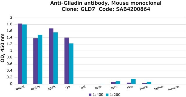 Anti-Gliadin antibody, Mouse monoclonal clone GLD7, purified from hybridoma cell culture