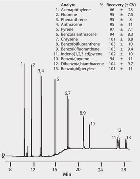 GC Analysis of Polynuclear Aromatic Hydrocarbons (PAHs) in Water on a 5% Phenyl Column after SPE using Supelclean&#8482; ENVI-18 suitable for GC, application for SPE