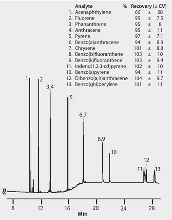 GC Analysis of Polynuclear Aromatic Hydrocarbons (PAHs) in Water on a 5% Phenyl Column after SPE using Supelclean&#8482; ENVI-18 suitable for GC, application for SPE