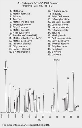 GC Analysis of Solvents on a Packed Column (3% SP-1500 on Carbopack&#8482; B) suitable for GC