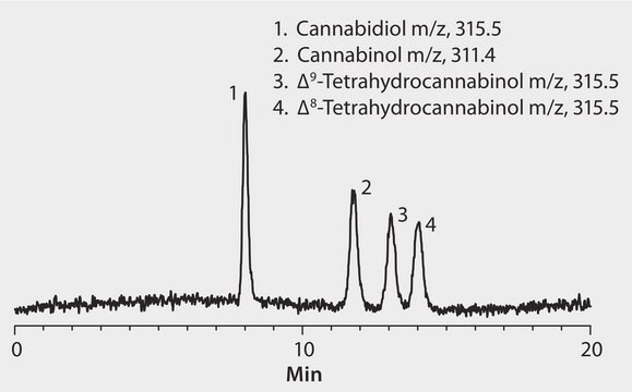 Cannabinoïdes application for HPLC