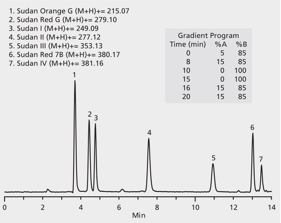 LC/MS Analysis of Sudan Red Dyes on Ascentis® RP-Amide application for ...