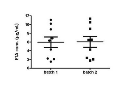 Anti-Etanercept Antibody, clone ETA63C8 clone ETA63C8, from mouse