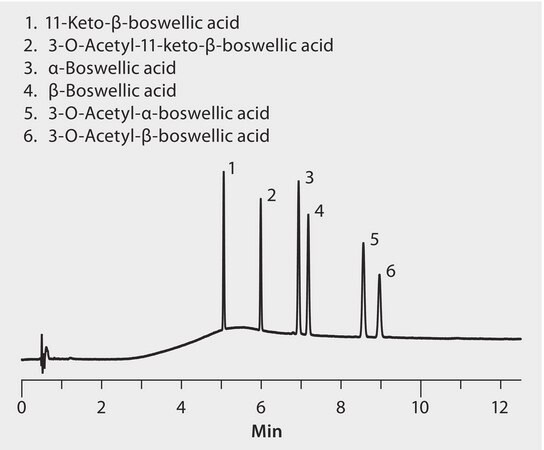 UHPLC Gradient Analysis of Boswellic Acids on Titan C18 application for UHPLC