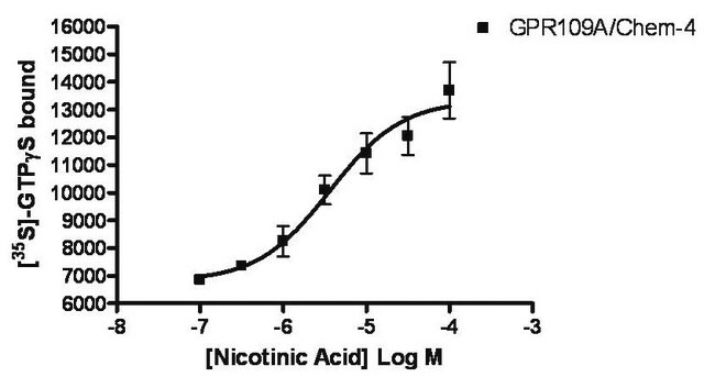 ChemiSCREEN Membrane Preparation Recombinant Human GPR109A Receptor Human GPR109A GPCR membrane preparation for Radioligand binding Assays &amp; GTP&#947;S binding.