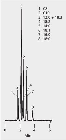 HPLC Analysis of Fatty Acid Methyl Esters (FAMES) on SUPELCOSIL&#8482; LC-18 application for HPLC