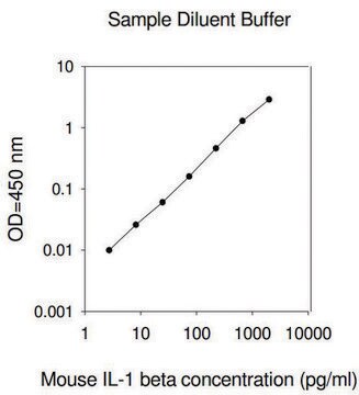 Mouse IL-1 &#946; ELISA Kit for cell and tissue lysates