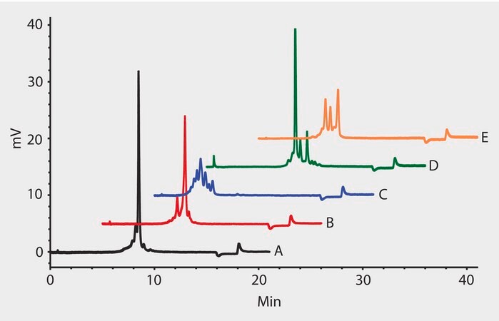 HPLC Analysis of mAb Charge Variants on TSKgel&#174; CM-STAT application for HPLC