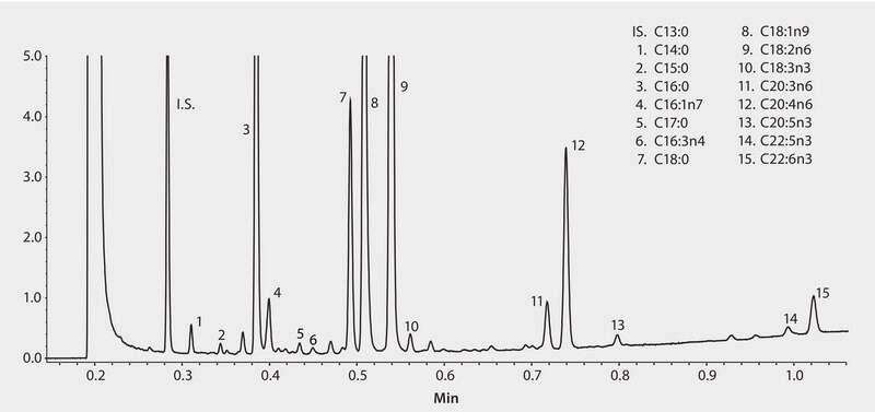 GC Analysis of FAMEs in Plasma on SUPELCOWAX 10 (10 m x 0.10 mm I.D., 0.10 &#956;m), Fast GC Analysis suitable for GC