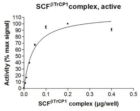 Kompleks białkowy SCF-TrCP1, aktywny, 10 µg Active complex of four (4) recombinant human enzymes: full length Skp1, full length Cul1, full length Rbx1, &amp; &#946;TrCP1 (amino acids 53-end). For use in Enzyme Assays. Functions as an E3 ligase in ubiquitination assays.