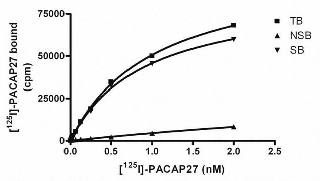 ChemiSCREEN Human VPAC2 VIP Receptor Membrane Preparation Human VPAC2 / VIP2 GPCR membrane preparation for Radioligand binding Assays &amp; GTP&#947;S binding.