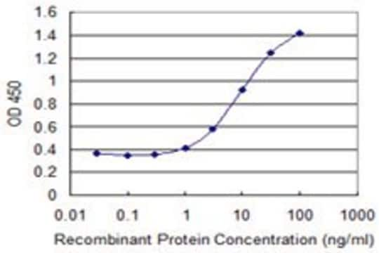 Monoclonal Anti-PAFAH2 antibody produced in mouse clone 1A8, purified immunoglobulin, buffered aqueous solution