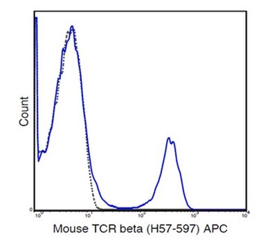 Anti-TCR beta chain (mouse), APC, clone H57-597 Antibody clone H57-597, from hamster(Armenian), Allophycocyanin conjugate