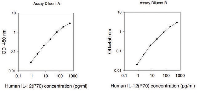 Human IL-12 p70 ELISA Kit for serum, plasma, cell culture supernatant and urine