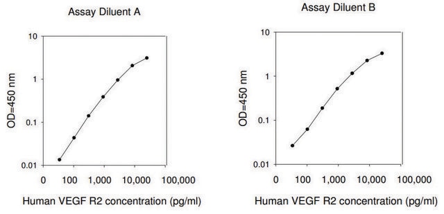 Human VEGF R2 ELISA Kit for serum, plasma, cell culture supernatant and urine