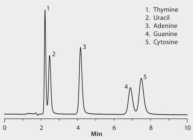 HPLC Analysis of Purines and Pyrimidines of Nucleic Acids on Ascentis&#174; Si (Silica) application for HPLC