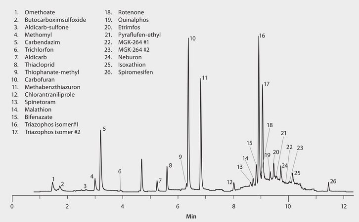 LC/MS/MS Analysis of Pesticide Residues in Dates on the Ascentis&#174; Express RP-Amide Column after QuEChERS Extraction application for LC-MS, application for SPE