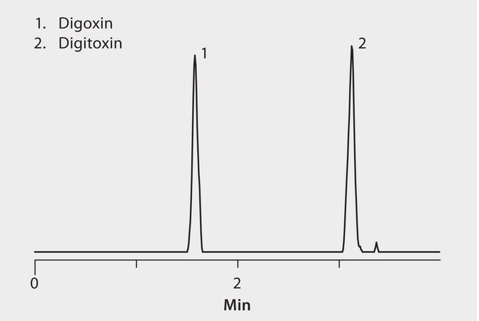 LC/MS/MS of Digoxin and Digitoxin in Serum or Plasma on Titan C18 after SPE with HybridSPE&#174;-Phospholipid, Minimization of Matrix Effects application for LC-MS, application for SPE