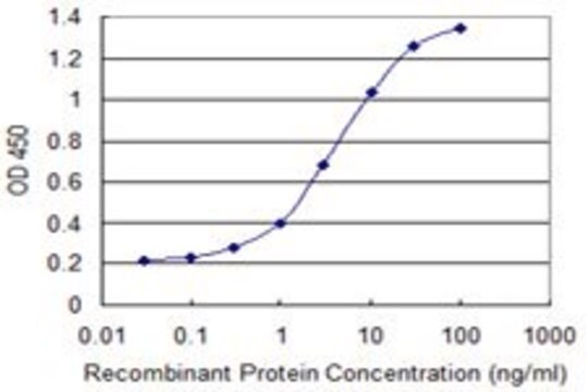 Monoclonal Anti-HTATIP2 antibody produced in mouse clone 3E11, purified immunoglobulin, buffered aqueous solution