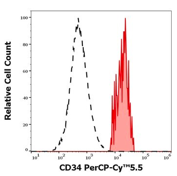 Monoclonal Anti-CD34 PerCP-Cyanine5.5 produced in mouse