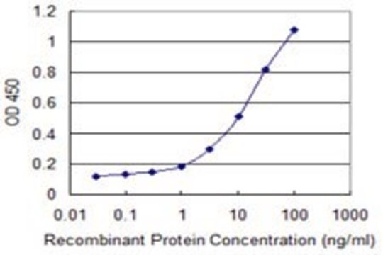 Monoclonal Anti-TSFM antibody produced in mouse clone 1A2, purified immunoglobulin, buffered aqueous solution