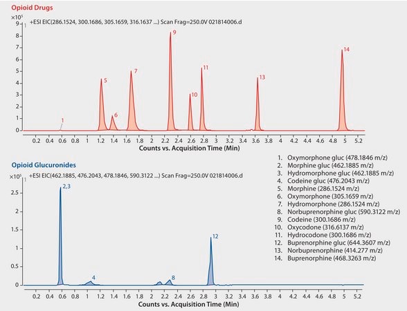 LC/MS Analysis of Opioid Glucuronide Metabolites in Urine on Ascentis&#174; Express F5 after Solid Phase Extraction (SPE) using Supel&#8482;-Select HLB application for SPE, application for HPLC