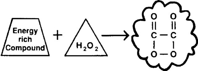 Chemistry demonstration kits Chemiluminescence