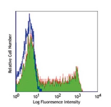 Anti-CD45RO (human) Antibody, FITC, clone UCHL1 clone UCHL1, from mouse, FITC conjugate