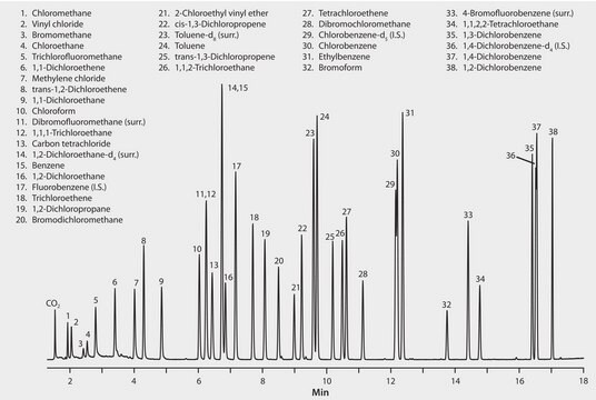 US EPA Method 624: GC Analysis of Volatiles on SPB&#174;-624 after Purge &amp; Trap using "K" Trap suitable for GC