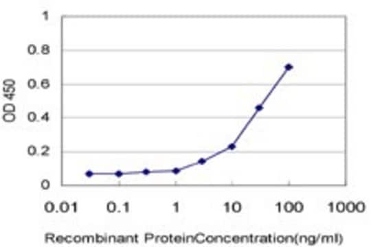 Monoclonal Anti-ANKS1 antibody produced in mouse clone 6B11, purified immunoglobulin, buffered aqueous solution