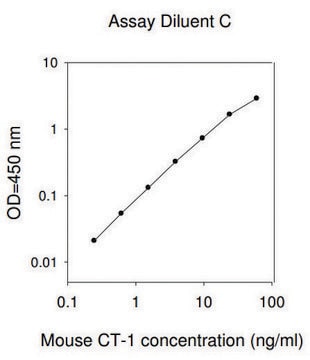 小鼠 CT-1 ELISA 试剂盒 for serum, plasma and cell culture supernatant