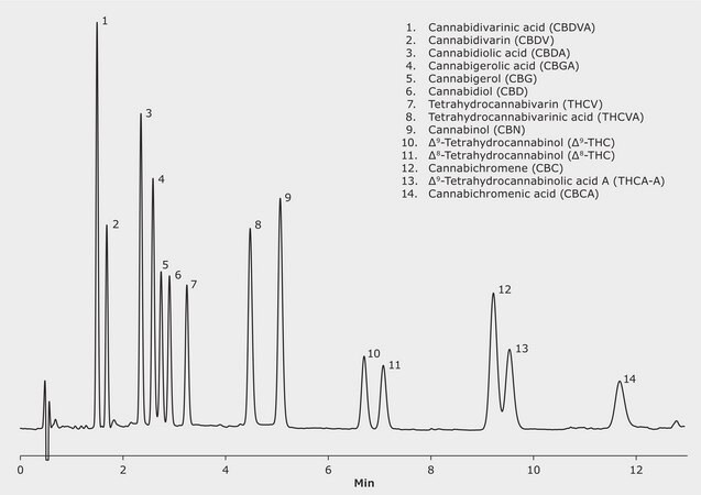 UHPLC (Isocratic) Analysis Of 14 Cannabinoids On Ascentis® Express C18 ...