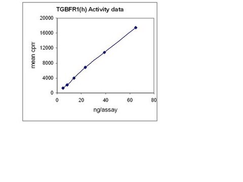 TGFBR-1 Protein, active, 10 &#181;g Active, N-terminal GST-tagged, recombinant, human TGFBR1 amino acids 200&#8211;end containing a T204D mutation, expressed by baculovirus in Sf21 insect cells. Purified using glutathione agarose. For use in Kinase Assays.