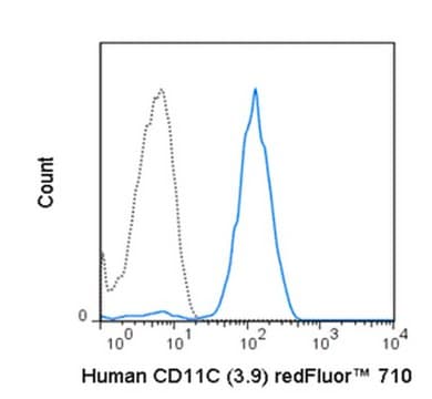 Anti-CD11c (human), redFluor&#174; 710, clone 3.9 Antibody clone 3.9, from mouse, redFluor&#174; 710