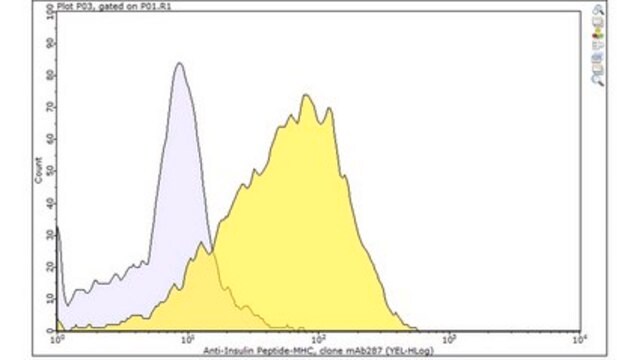 Anti-insulin peptide&#8211;MHC Antibody, clone mAb287 clone mAb287, from mouse
