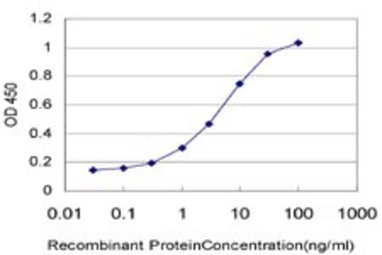 Monoclonal Anti-CARD14 antibody produced in mouse clone 4B3, purified immunoglobulin, buffered aqueous solution